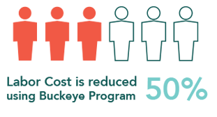 Labour cost is reduced 50% using the Buckeye Program